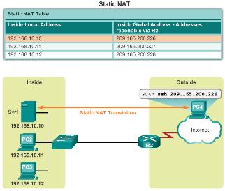 Dynamic NAT Uses a pool of public addresses and assigns them on a first-come, first-served basis
