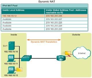 Translation (PAT) Maps multiple private IPv4 addresses to a single public IPv4 address or a few
