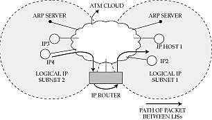 Resolving IP addresses to ATM addresses Need something like ARP, but can t t use broadcast Designate one of the ATM hosts as an ARP server Creating an ATM-based IP subnet IP assumes free availability
