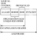 AAL5 frame format SSCOP Reliable transport for signaling messages Functionality similar to TCP error control (described below) flow control (static window) Four packet types sequenced data / poll /