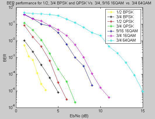 Figure 3 shows the influence of PHY modes on HIPERLAN/2 Bit Error Rate (BER) performance.
