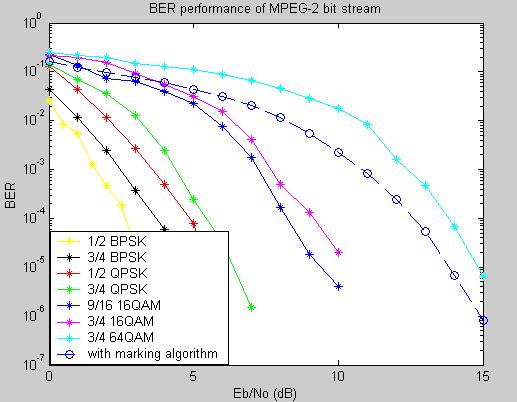 3.2 Marking algorithm Since different portions of an MPEG bit stream have different significance in terms of their impact on the picture quality, we can dynamically choose an optimal combination of