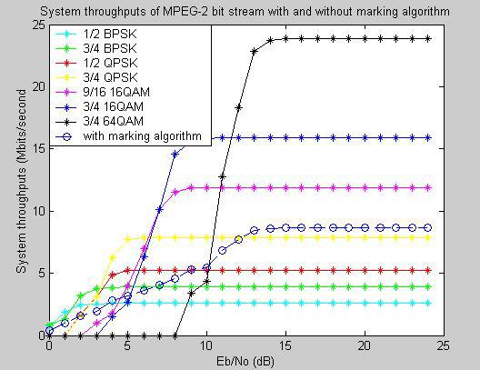 Figure 8: Throughputs for transmission of MPEG bit stream with marking algorithm. Figure 9 shows the quality of pictures obtained after decoding the marking algorithm based MPEG-2 sequence.