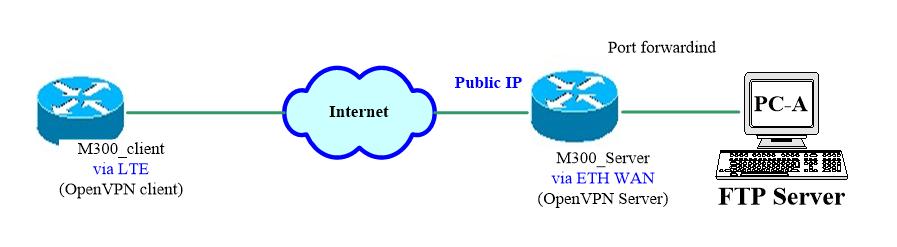 1 OpenVPN Server/Client Net-to-Net 1.1 Topology You can use the OpenVPN VPN tunnel to make the PC1 and PC2 communicate each other.