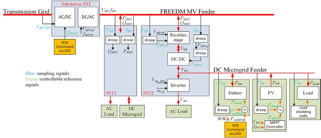 FREEDM System Local Controls Local controls for every device (, DESD, DRER) Robust Controller main control loops Grid current control / terminal