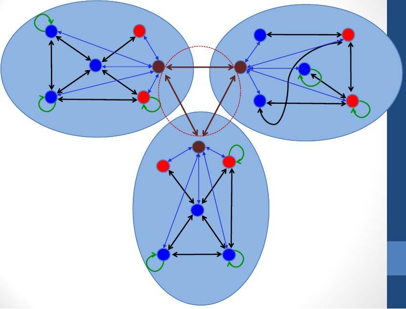 Comprehensive FREEDM System Model Graphics shown using three L2 FREEDM nodes Blue circles denote Energy storage devices (DESDs), red circles denote Renewable/local