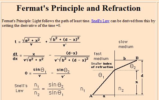 Application of Fermat s