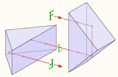 An image travelling through a Porro prism is rotated by 180 and exits in the opposite