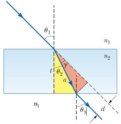 Refraction Examples: Light Passing Through a Slab A light beam passes from medium 1