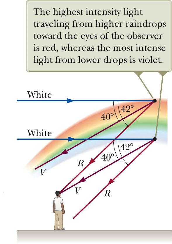 The angle between the white light and the most intense violet ray is 40. The angle between the white light and the most intense red ray is 42.