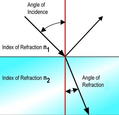 Refraction of Light When a ray of light traveling through a transparent medium other than the vacuum, its velocity changes becomes smaller than c.