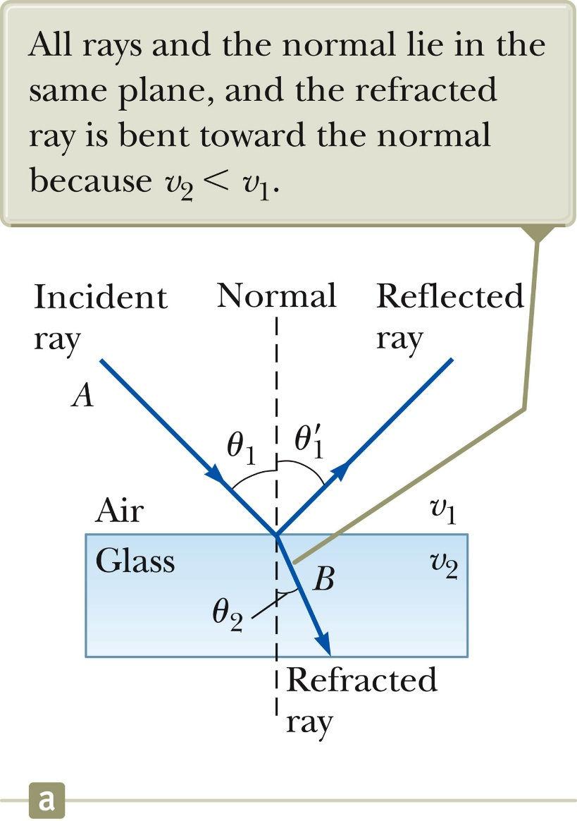 The ray that enters the second medium changes its direction of propagation at the boundary. This bending of the ray is called refraction.