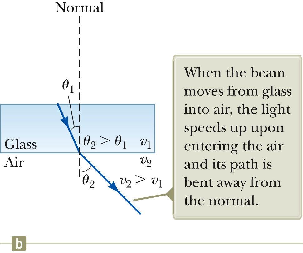 Refraction Details When light refracts into a material where its speed is higher. The angle of refraction is greater than the angle of incidence. The ray bends away from the normal.