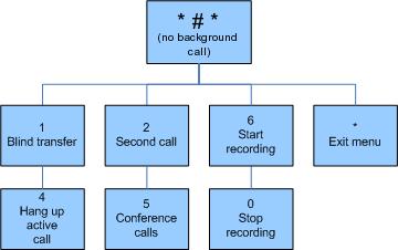 Chapter 11. Mid call IVR menu Chapter 11. Mid call IVR menu 11.1. Mid call menu The mid call IVR menu allow users using standard mobile phones without the mobile client to interact with services like attended transfer, call recording and conference calls.