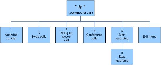 When the number has been entered it is confirmed by pressing the hash (#) key. When the second call is answered it will become the active call. The other call put on hold is the background call.