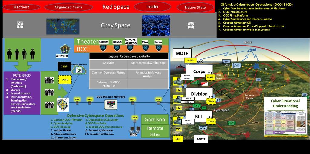 TCM Cyber Capabilities Operational View Capability