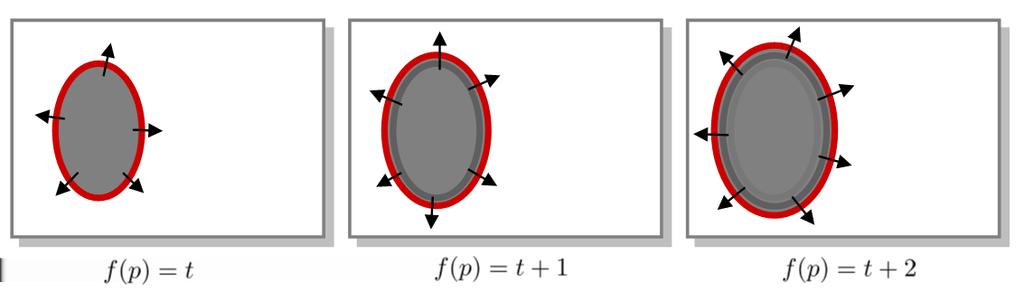 Figure 3. Fast wave-propagation method. 3. WAVE-PROPAGATION Alternatively, we can start the lines from each object point and move in a direction normal to the surface.