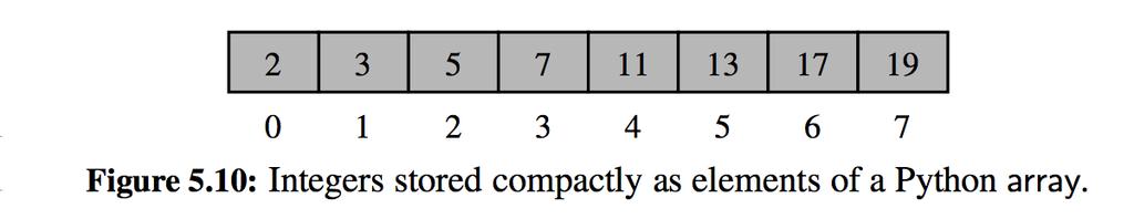 Compact Arrays in Python Primary support for compact arrays is in a module named array.