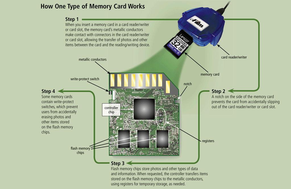 Flash Memory Storage