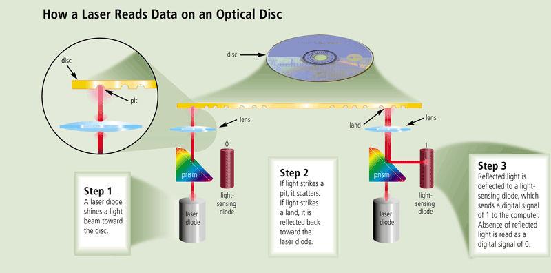 Optical Discs Page