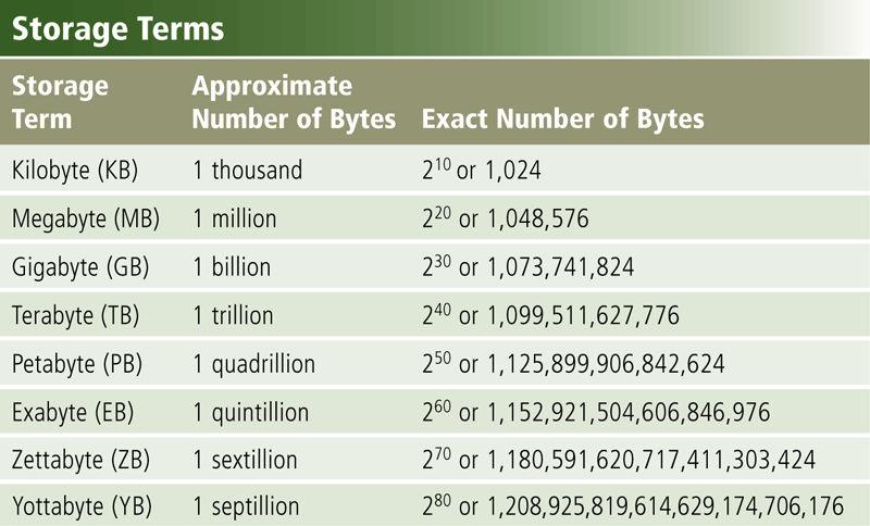 Storage Capacityis the number of bytes a