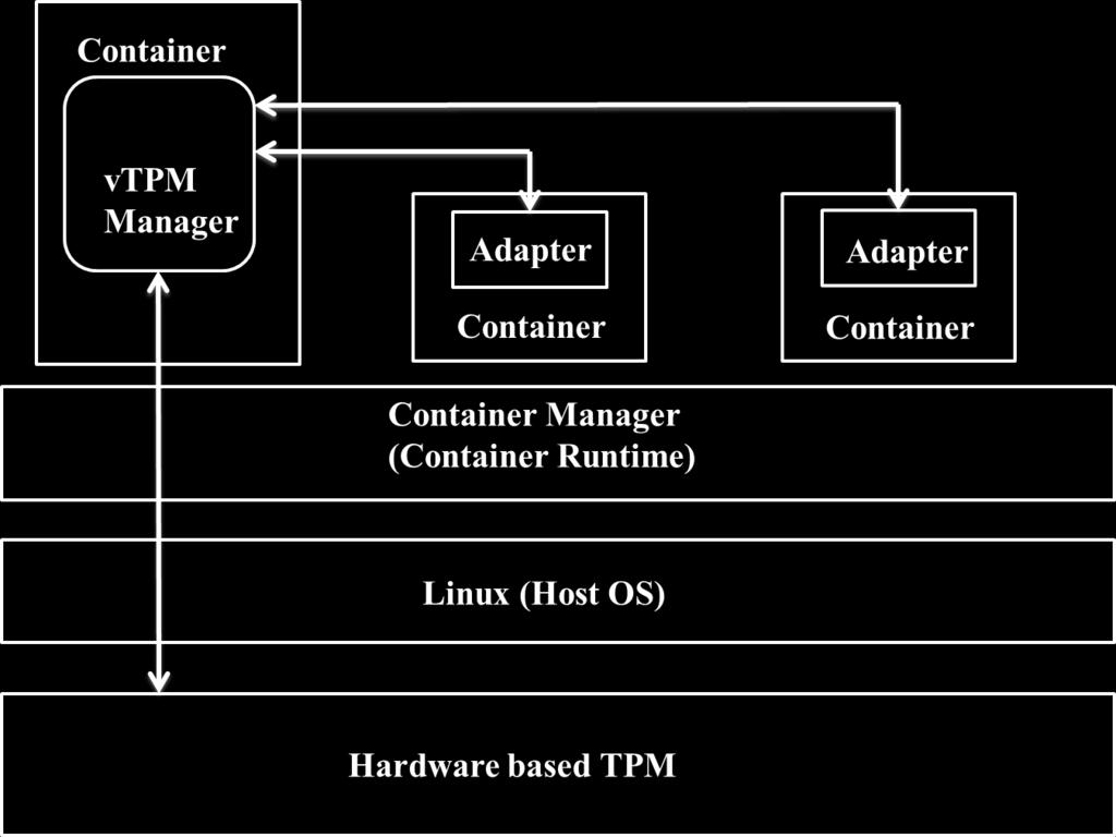 If this functionality works correctly, no process belonging to a different container can access the state of the vtpm deployed in a dedicated container.