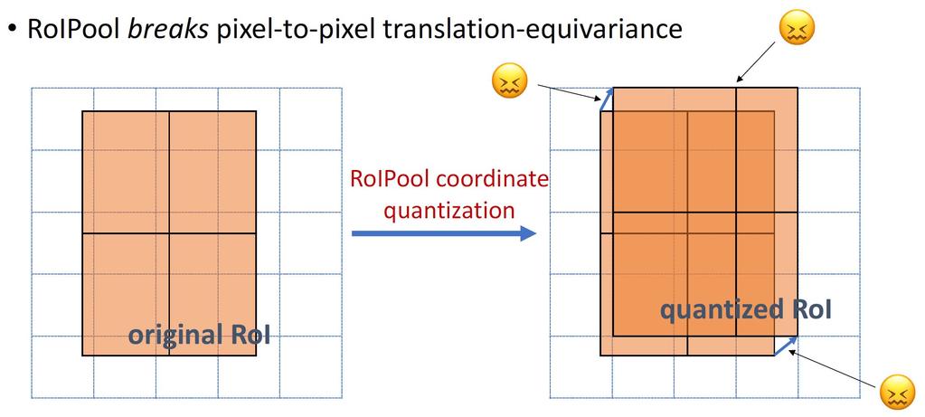 Drawbacks of RoI pooling for segmentation task Translation equivariance: shifts