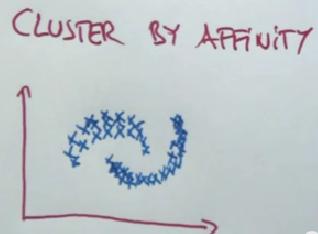 Clustering by Affinity