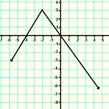 A. the graph opens down B. h is negative C. a 1 D. a 1 6. State the domain and the range of the function, given its graph.