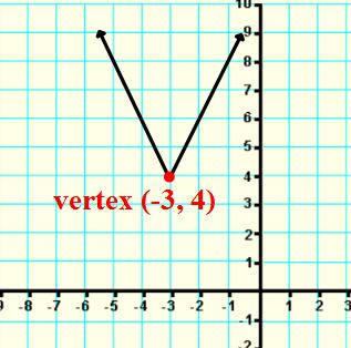 ANS: Step 1: graph the vertex.