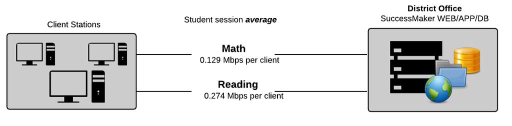 8 Network Bandwidth Network Bandwidth Requirements: School or District Model * The math and reading Mbps values