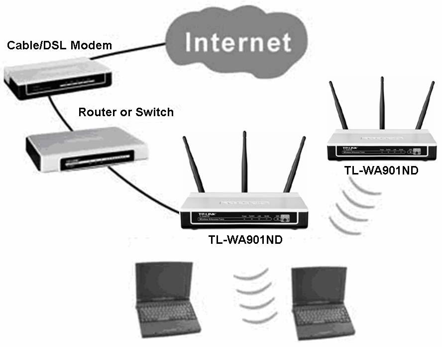 Appendix A: Application Example The TL-WA901ND allows you to connect a wireless device to the wired network.