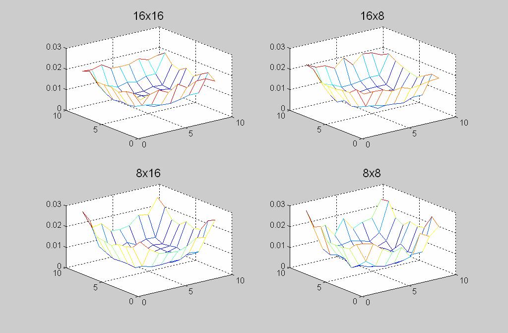 Video Coding Using Spatially Varying Transform 799 different sequences, macroblock partitions and Quantization Parameters (QP). Fig.