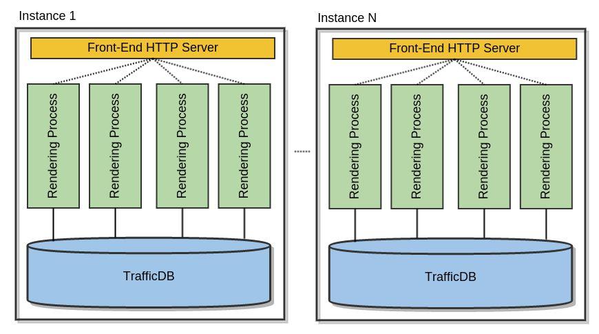 Architecture - Tile Rendering Servers Instances lie behind an HTTP front-end that distributes requests across a group of rendering processes Rendering processes are a type of TrafficDB application