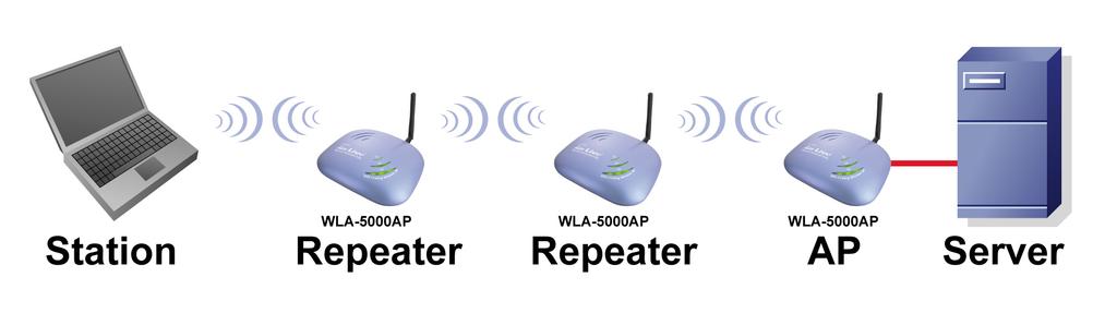 1.3.2 AS A STAND-ALONE REPEATER The purpose of a repeater is to expand an existing infrastructure BSS. When configured to operate in the Repeater Mode, the 802.