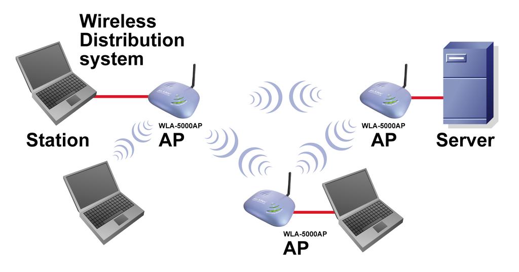 3 AS A POINT TO MULTI-POINTS BRIDGE When configured to operate in the Wireless Distribution System (WDS) Mode, the 802.