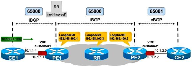 Figure 3 PE2 sees the route as follows: PE2#show bgp vpnv4 unicast all 10.100.1.1/32 BGP routing table entry for 65000:1:10.100.1.1/32, version 43 Paths: (1 available, best #1, no table) Refresh Epoch 6 192.