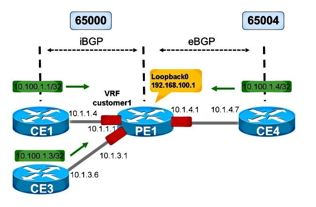 Figure 5 Figure 5 shows a VRF Lite setup. The session from PE1 towards CE4 is ebgp. The session from PE1 towards CE3 is still ibgp.