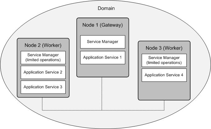 The following image shows an installation on multiple nodes: Nodes Each node in the domain runs the Service Manager that manages domain functions on that node.