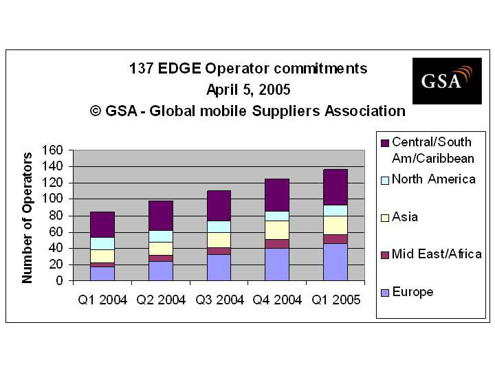 GSM/EDGE - strong take up globally 4137 operators in 78 countries are deploying EDGE 467 commercial networks in 44 countries now