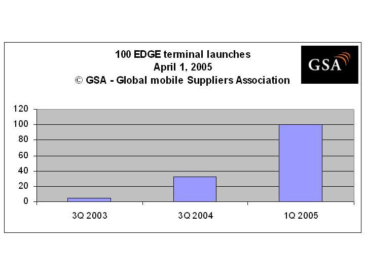 GSM/EDGE devices shipping or announced 4 100 GSM/EDGE devices in the market 4 EDGE is standard in