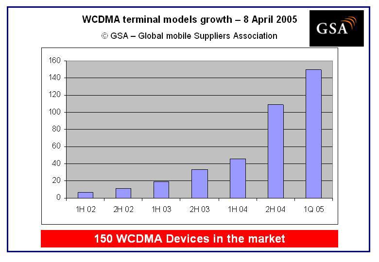 150 WCDMA terminals in the market Subscriber growth is now driven by a wider range of competitive service