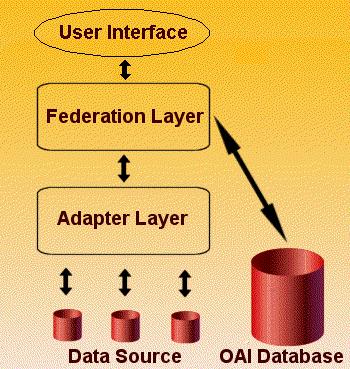 Architecture Layered Structure Layer provide services to the upper layer