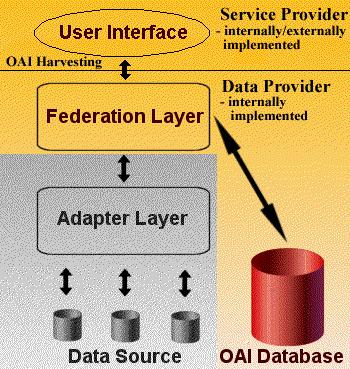Federation Layer & User Interface Meta Resource Card that map the fields extracted Management of OAI repository