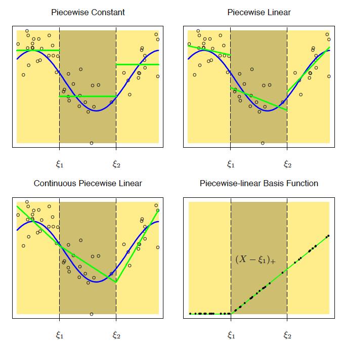 Piecewise constant and linear Incorporate constraints in the basis Smoother functions are often preferred. These can be obtained by increasing the order of the local polynomial.