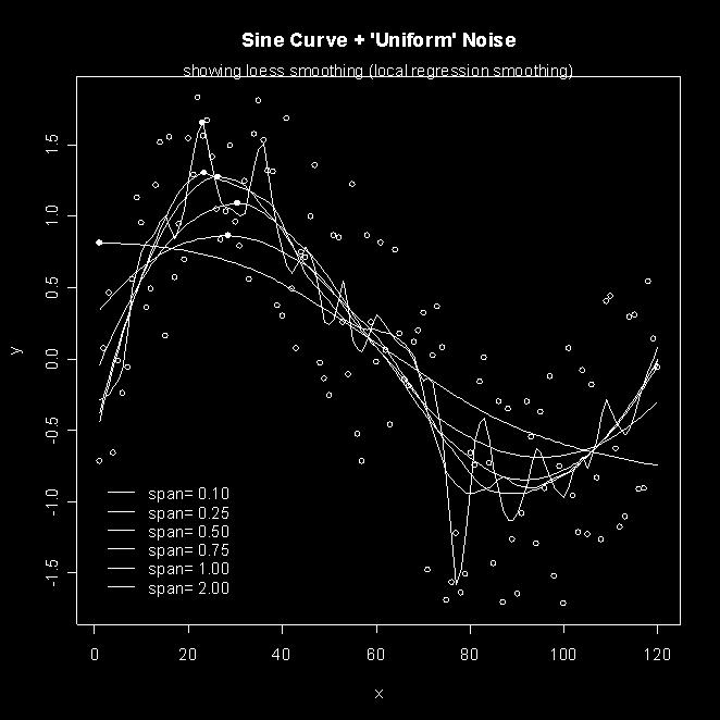 htm: period <- 120 > x <- 1:120 > y <- sin(2*pi*x/period) + runif(length(x),-1,1) > plot(x,y, main="sine Curve + Uniform Noise") > y.loess <- loess(y ~ x, span=0.75, data.frame(x=x, y=y)) > y.