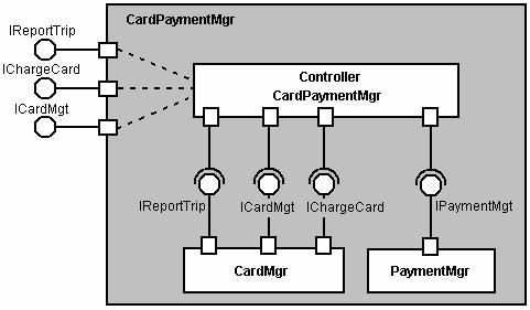 Simpósio Brasileiro de Componentes, Arquiteturas e Reutilização de Software Fig. 14 Composed component CardPaymentMgr 6.
