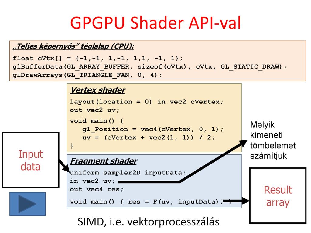 In a general GPGPU application the CPU renders a full viewport quad where vertices are directly specified in normalized device space.