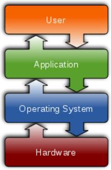 Operating systems operating system: Manages activities and resources of a computer.