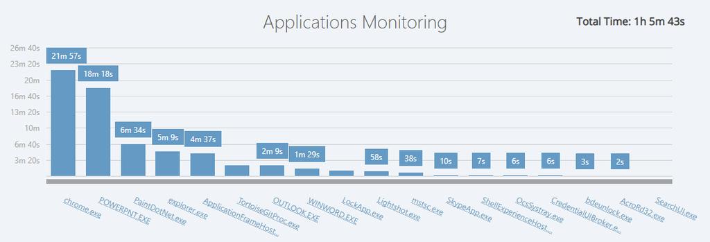 Application Monitoring Chart This chart provides information on the application usage frequency.